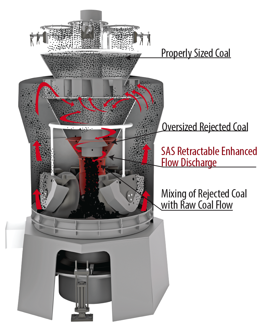 Controll Flow Chute System